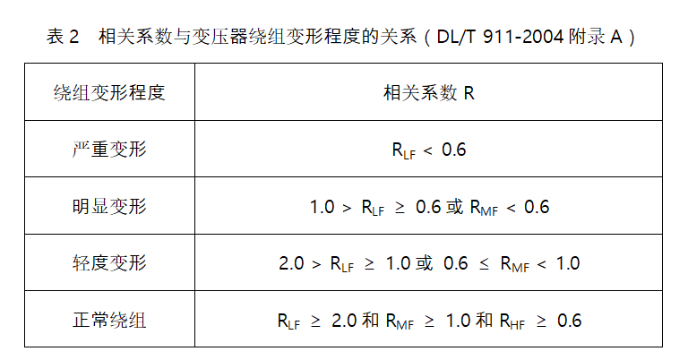 變壓器繞組變形試驗