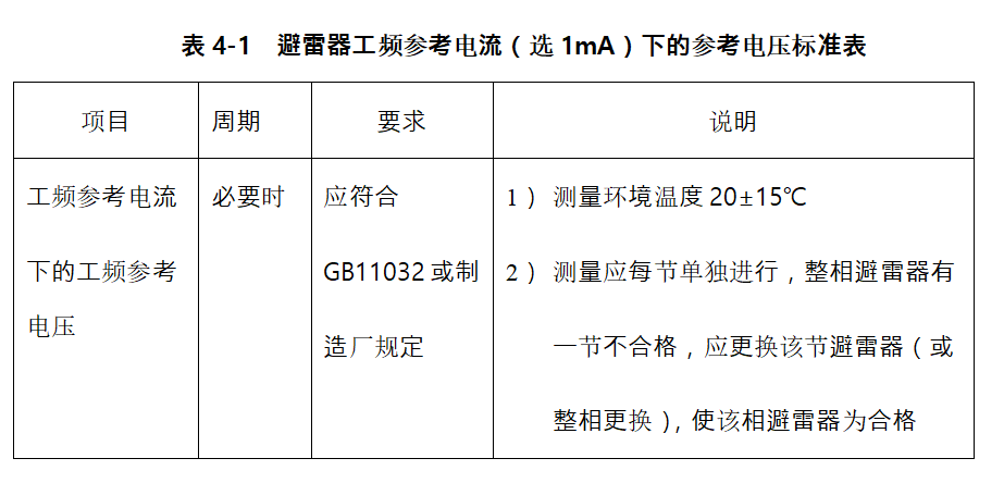 避雷器工頻參考電流（選1mA）下的參考電壓標準表
